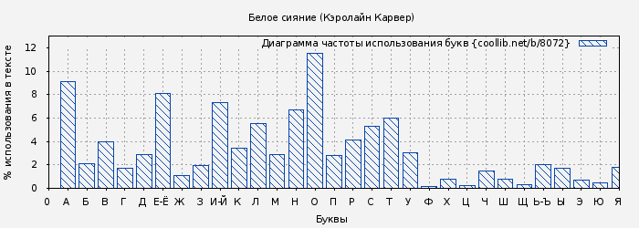 Диаграма использования букв книги № 8072: Белое сияние (Кэролайн Карвер)