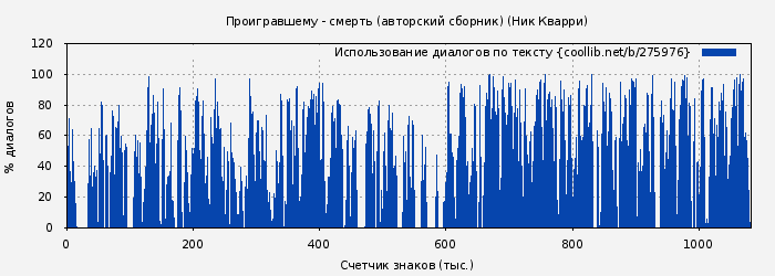 Использование диалогов по тексту книги № 275976: Проигравшему - смерть (авторский сборник) (Ник Кварри)