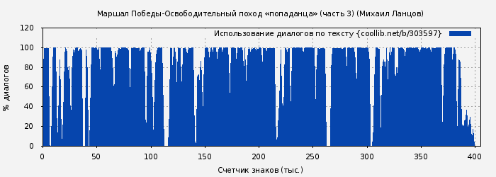 Использование диалогов по тексту книги № 303597: Маршал Победы-Освободительный поход «попаданца» (часть 3) (Михаил Ланцов)