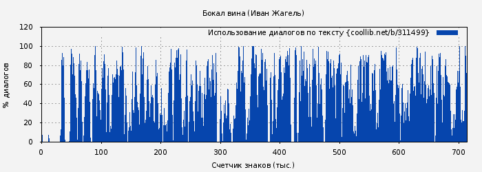 Использование диалогов по тексту книги № 311499: Бокал вина (Иван Жагель)