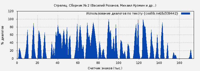 Использование диалогов по тексту книги № 339442: Стрелец. Сборник № 2 (Василий Розанов)