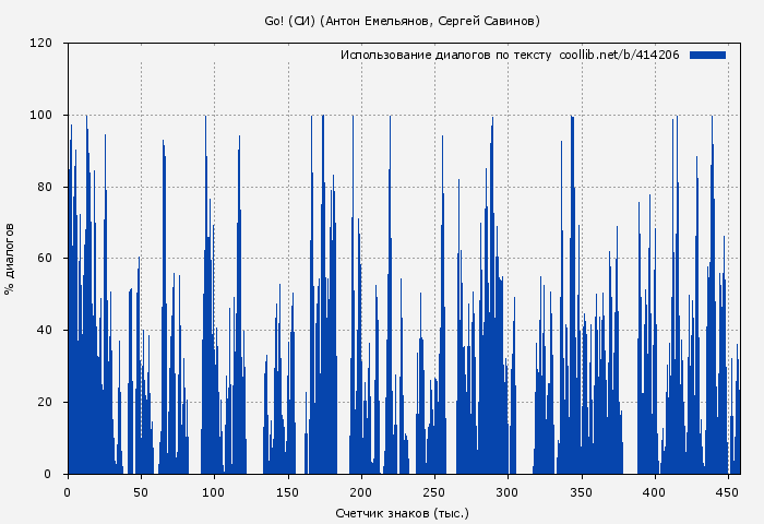 Использование диалогов по тексту книги № 414206: Go! (СИ) (Антон Емельянов)