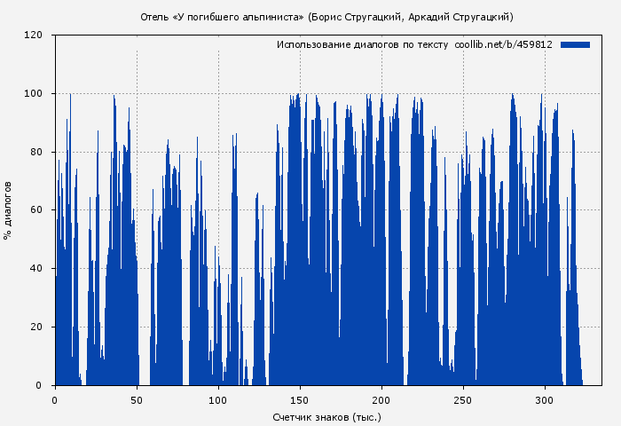 Использование диалогов по тексту книги № 459812: Отель «У погибшего альпиниста» (Борис Стругацкий)