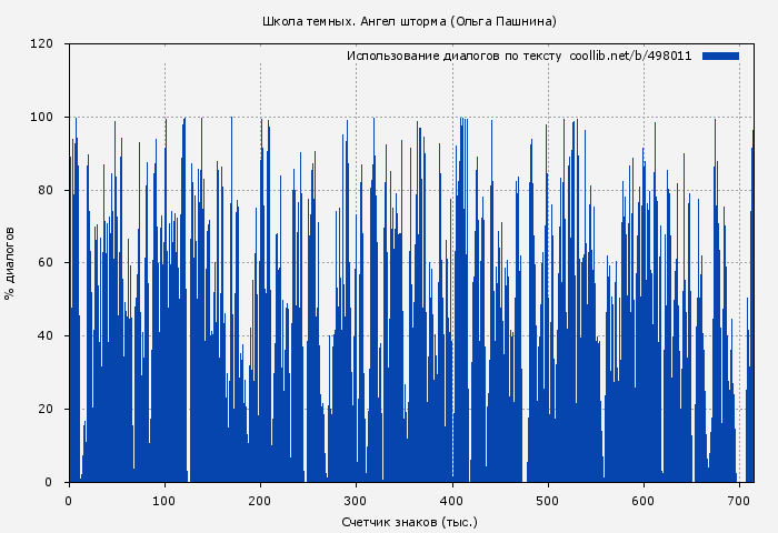 Использование диалогов по тексту книги № 498011: Ангел шторма (Ольга Пашнина)