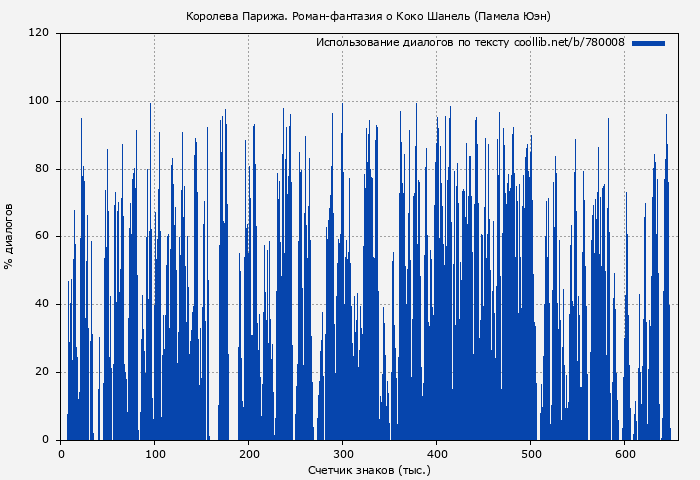 Использование диалогов по тексту книги № 780008: Королева Парижа. Роман-фантазия о Коко Шанель (Памела Юэн)