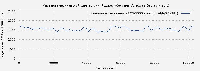 Удельный АСЗ-3000 книги № 275383: Мастера американской фантастики (Альфред Бестер)