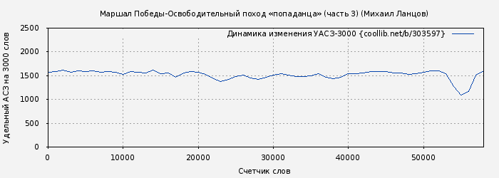 Удельный АСЗ-3000 книги № 303597: Маршал Победы-Освободительный поход «попаданца» (часть 3) (Михаил Ланцов)