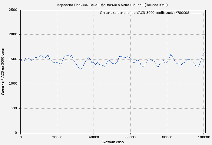 Удельный АСЗ-3000 книги № 780008: Королева Парижа. Роман-фантазия о Коко Шанель (Памела Юэн)