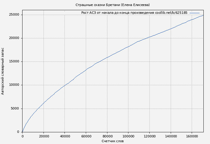 Рост АСЗ книги № 625185: Страшные сказки Бретани (Елена Елисеева)