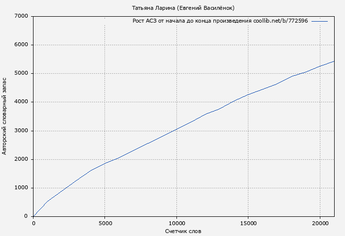 Рост АСЗ книги № 772596: Татьяна Ларина (Евгений Василёнок)