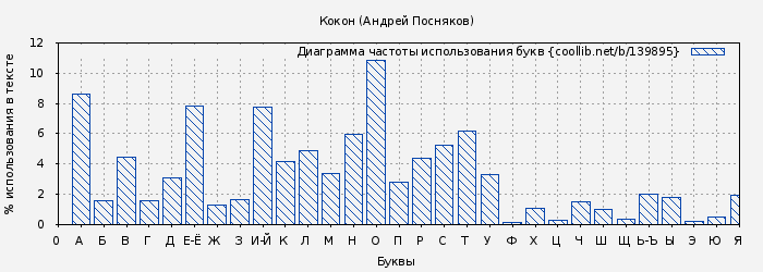 Диаграма использования букв книги № 139895: Кокон (Андрей Посняков)