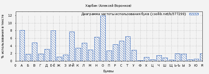 Диаграма использования букв книги № 377299: Харбин (Алексей Воронков)