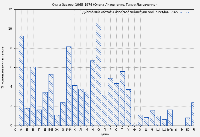 Диаграма использования букв книги № 617322: Книга Застою. 1965–1976 (Олена Литовченко)