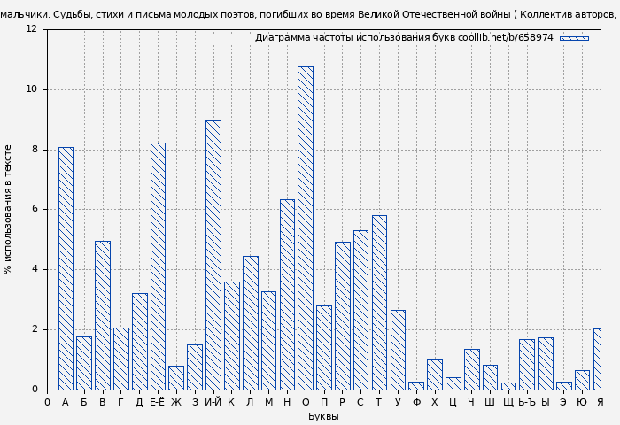 Диаграма использования букв книги № 658974: До свидания, мальчики. Судьбы, стихи и письма молодых поэтов, погибших во время Великой Отечественной войны ( Коллектив авторов)