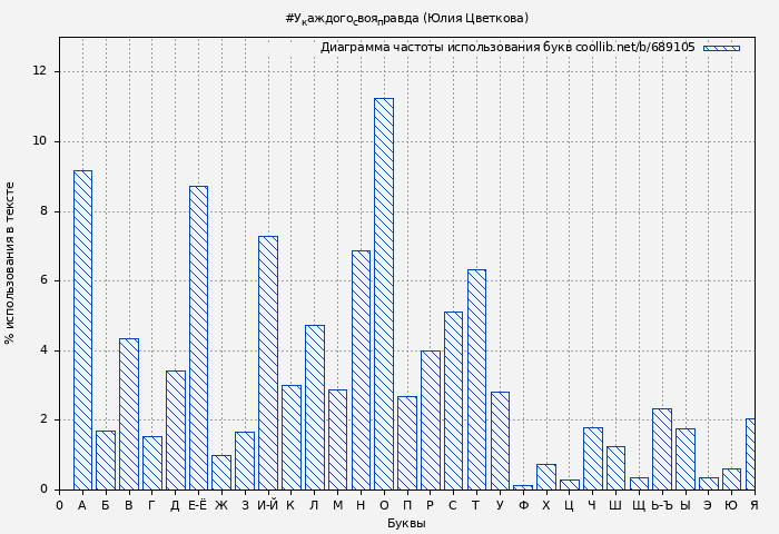 Диаграма использования букв книги № 689105: #У_каждого_своя_правда (Юлия Цветкова)