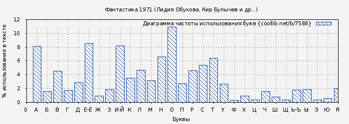 Диаграма использования букв книги № 7588: Фантастика 1971 (Лидия Обухова)