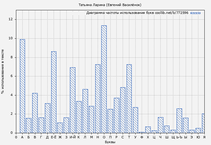 Диаграма использования букв книги № 772596: Татьяна Ларина (Евгений Василёнок)