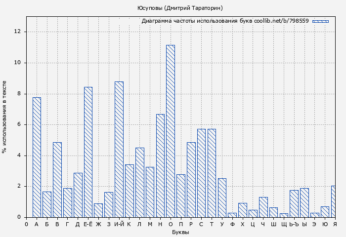 Диаграма использования букв книги № 798559: Юсуповы (Дмитрий Тараторин)
