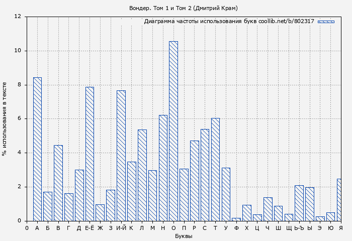 Диаграма использования букв книги № 802317: Вондер. Том 1 и Том 2 (Дмитрий Крам)