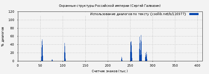 Использование диалогов по тексту книги № 116977: Охранные структуры Российской империи (Сергей Галвазин)
