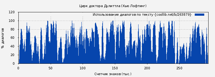 Использование диалогов по тексту книги № 263879: Цирк доктора Дулиттла (Хью Джон Лофтинг)