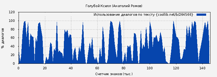 Использование диалогов по тексту книги № 264566: Голубой Ксилл (Анатолий Ромов)