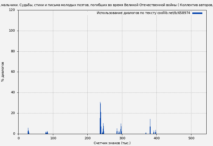 Использование диалогов по тексту книги № 658974: До свидания, мальчики. Судьбы, стихи и письма молодых поэтов, погибших во время Великой Отечественной войны ( Коллектив авторов)