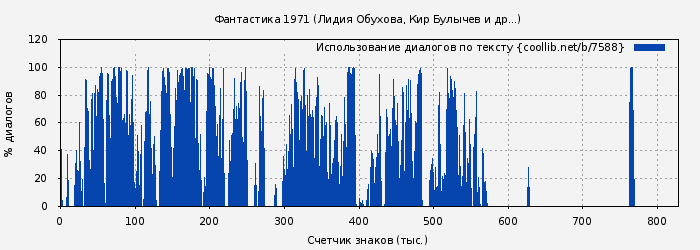 Использование диалогов по тексту книги № 7588: Фантастика 1971 (Лидия Обухова)