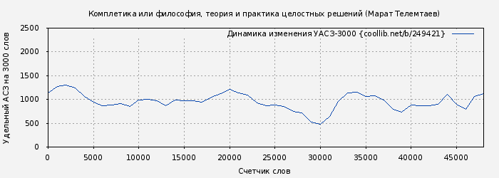 Удельный АСЗ-3000 книги № 249421: Комплетика или философия, теория и практика целостных решений (Марат Телемтаев)