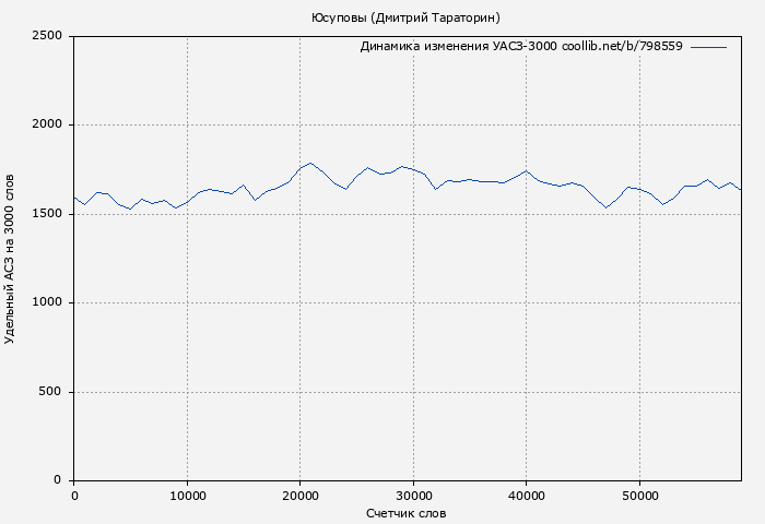 Удельный АСЗ-3000 книги № 798559: Юсуповы (Дмитрий Тараторин)