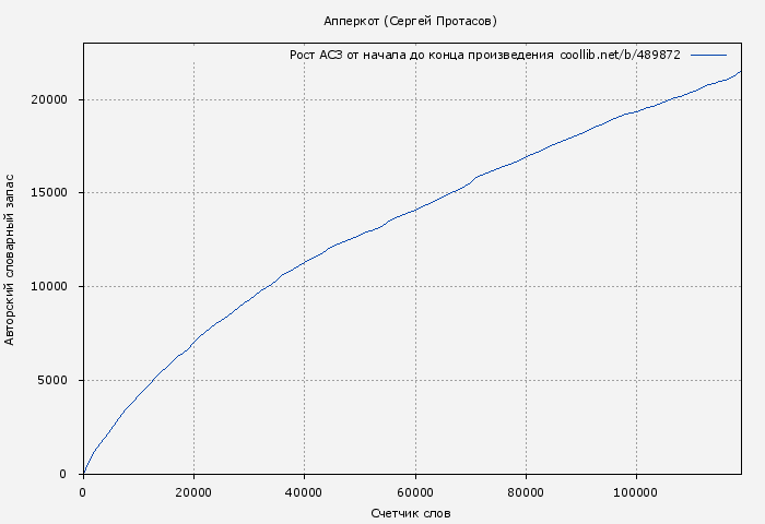 Рост АСЗ книги № 489872: Апперкот (Сергей Протасов)