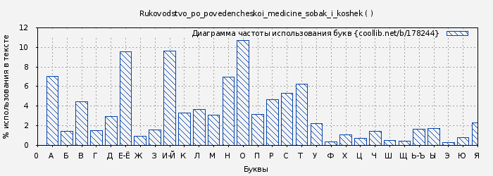 Диаграма использования букв книги № 178244: Rukovodstvo_po_povedencheskoi_medicine_sobak_i_koshek ( )