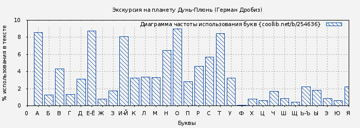 Диаграма использования букв книги № 254636: Экскурсия на планету Дунь-Плюнь (Герман Дробиз)