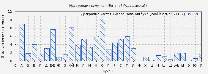 Диаграма использования букв книги № 374197: Куда уходит кумуткан (Евгений Рудашевский)