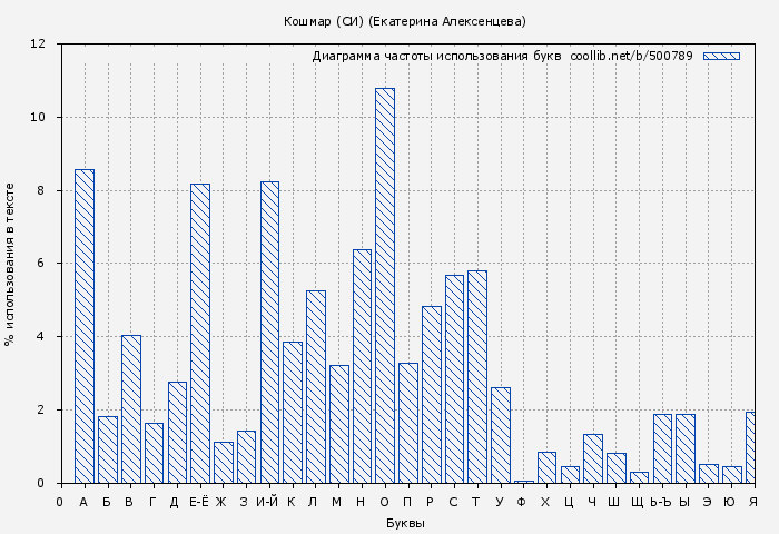 Диаграма использования букв книги № 500789: Кошмар (СИ) (Екатерина Алексенцева)