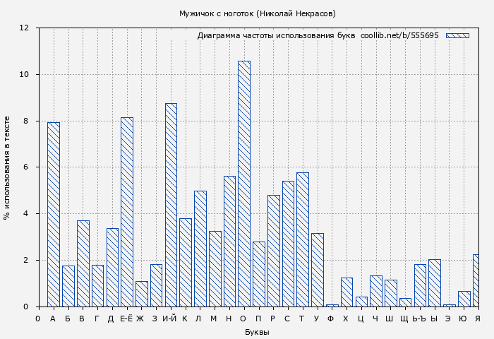 Диаграма использования букв книги № 555695: Мужичок с ноготок (Николай Некрасов)