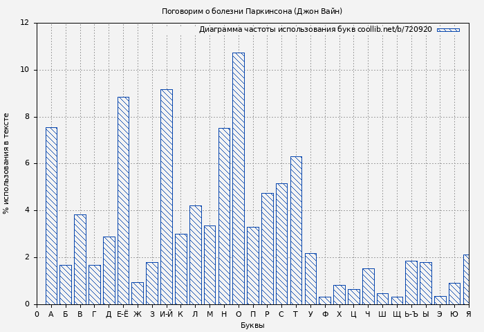 Диаграма использования букв книги № 720920: Поговорим о болезни Паркинсона (Джон Вайн)
