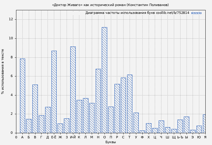 Диаграма использования букв книги № 752814: «Доктор Живаго» как исторический роман (Константин Поливанов)