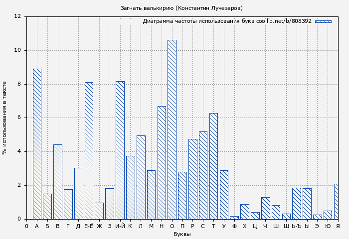 Диаграма использования букв книги № 808392: Загнать валькирию (Константин Лучезаров)