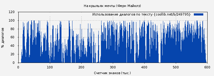 Использование диалогов по тексту книги № 249795: На крыльях мечты (Ферн Майклз)