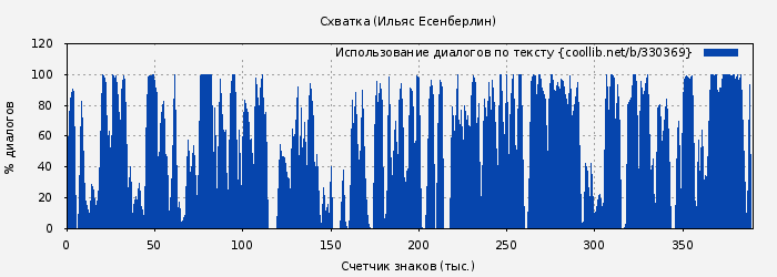 Использование диалогов по тексту книги № 330369: Схватка (Ильяс Есенберлин)
