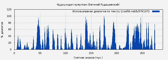 Использование диалогов по тексту книги № 374197: Куда уходит кумуткан (Евгений Рудашевский)