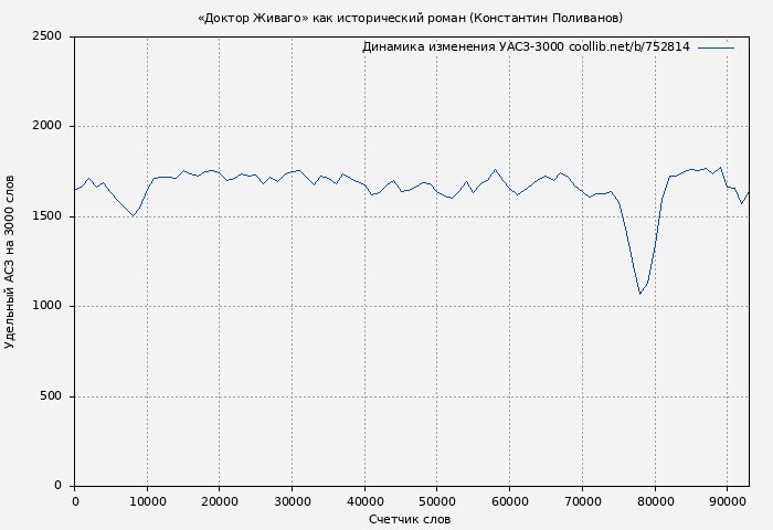 Удельный АСЗ-3000 книги № 752814: «Доктор Живаго» как исторический роман (Константин Поливанов)