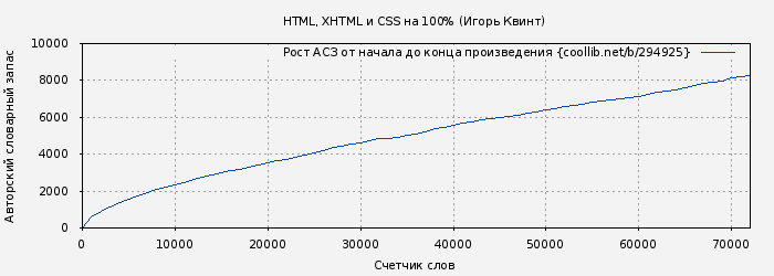 Рост АСЗ книги № 294925: HTML, XHTML и CSS на 100% (Игорь Квинт)