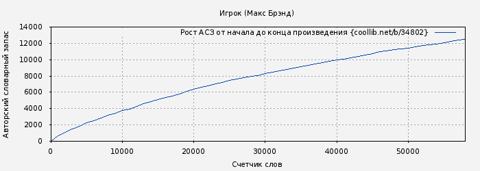 Рост АСЗ книги № 34802: Игрок (Макс Брэнд)