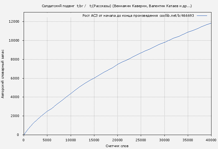 Рост АСЗ книги № 466693: Солдатский подвиг (Рассказы) (Вениамин Каверин)
