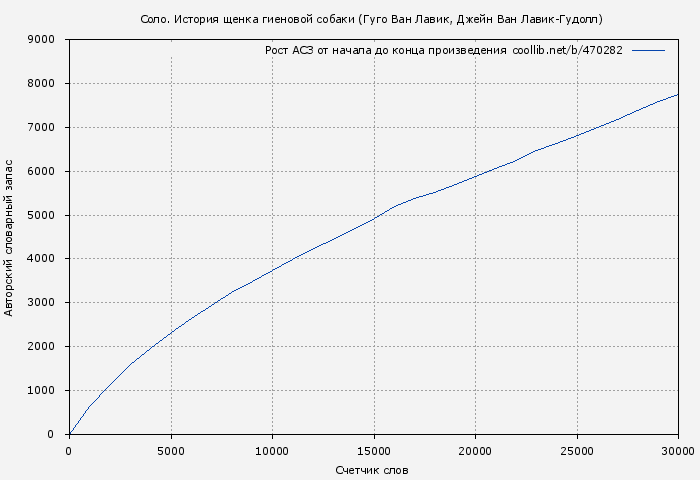 Рост АСЗ книги № 470282: Соло. История щенка гиеновой собаки (Гуго Ван Лавик)