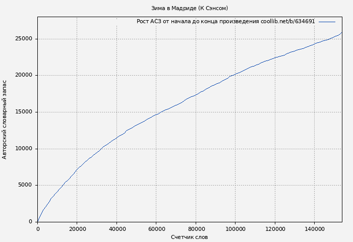 Рост АСЗ книги № 634691: Зима в Мадриде (К Сэнсом)