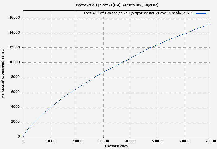 Рост АСЗ книги № 670777: Прототип 2.0 | Часть I (СИ) (Александр Диденко)