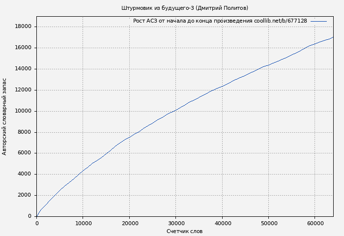 Рост АСЗ книги № 677128: Штурмовик из будущего-3 (Дмитрий Политов)